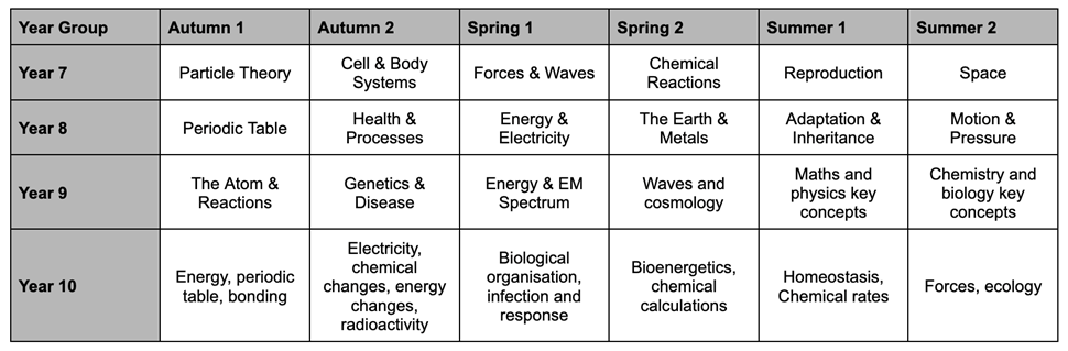 phd science curriculum